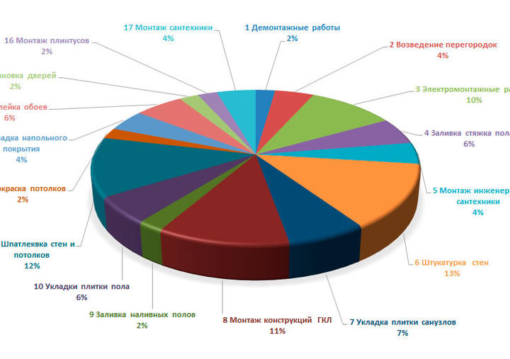 Этапы и сроки ремонта квартиры