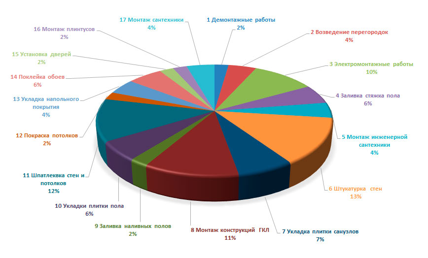 Сроки ремонта квартиры